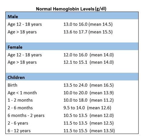 low hemoglobin levels after 6 months